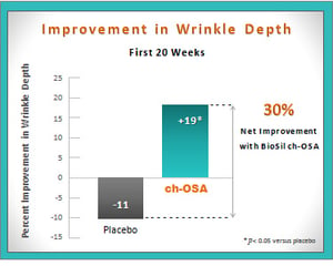 Biosil benefits for wrinkles 